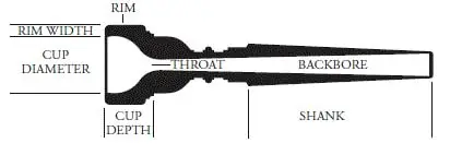 The different parts of a brass instrument mouthpiece