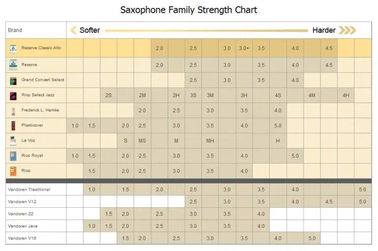 Forestone Reed Strength Chart