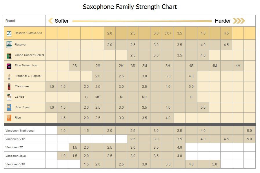 Strength chart comparing popular reed brands